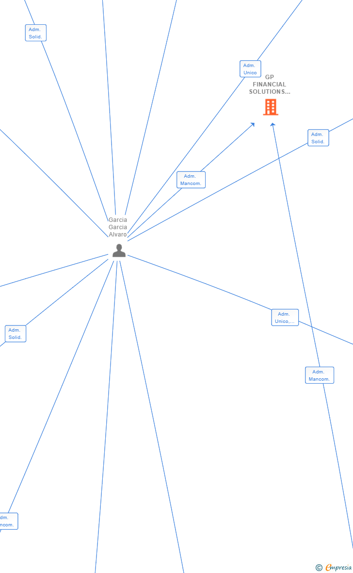 Vinculaciones societarias de MAYANDRE & BOAZ ASSOCIATES SL