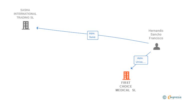 Vinculaciones societarias de FIRST CHOICE MEDICAL SL