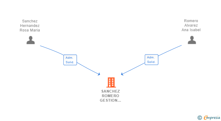 Vinculaciones societarias de SANCHEZ ROMERO GESTION INTEGRAL DE EMPRESAS SL
