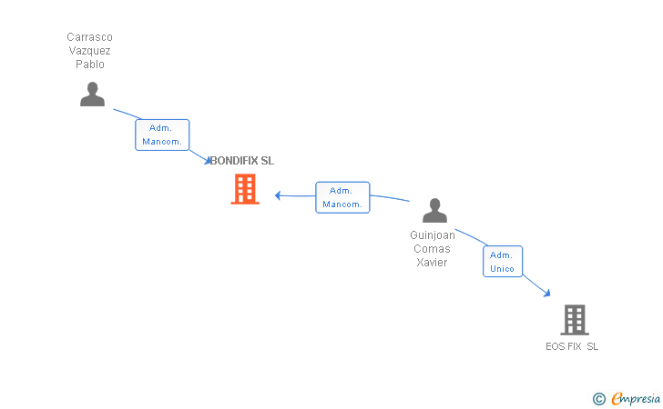 Vinculaciones societarias de BONDIFIX SL