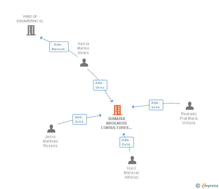 Vinculaciones societarias de SUMARIA ABOGADOS CONSULTORES SL
