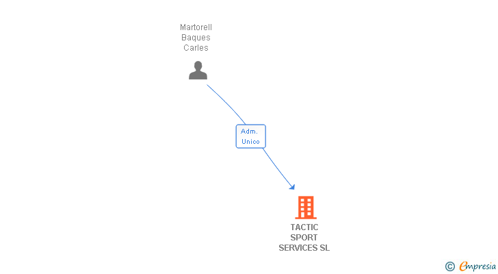 Vinculaciones societarias de TACTIC SPORT SERVICES SL