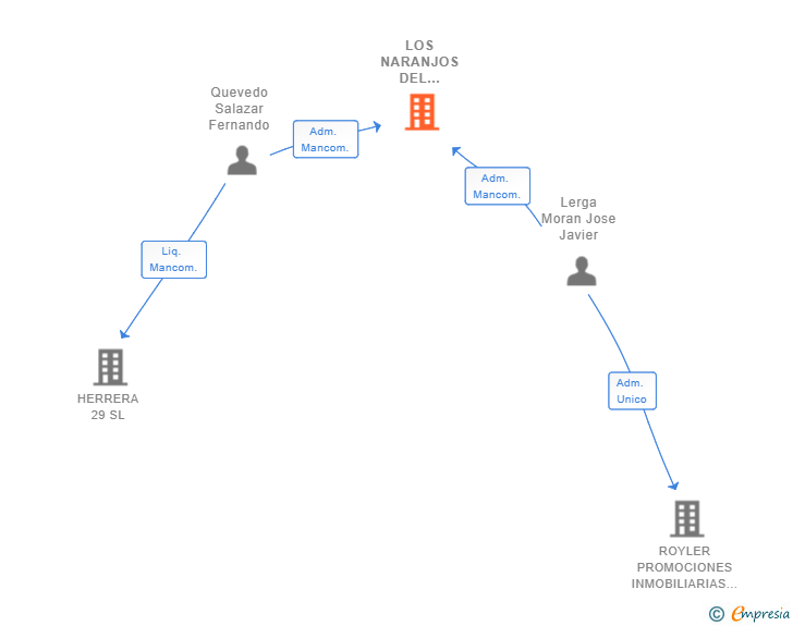 Vinculaciones societarias de LOS NARANJOS DEL LAGAREJO SL