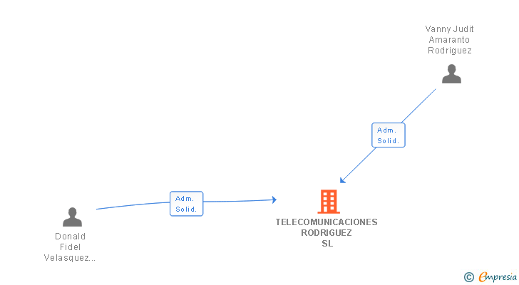 Vinculaciones societarias de TELECOMUNICACIONES RODRIGUEZ SL
