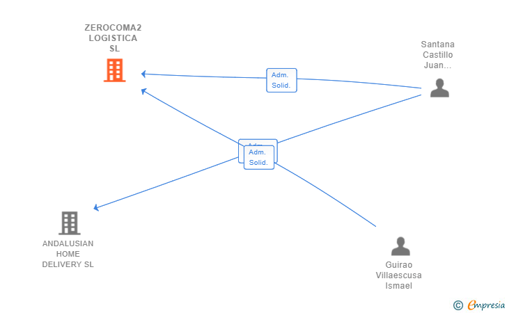 Vinculaciones societarias de ZEROCOMA2 LOGISTICA SL