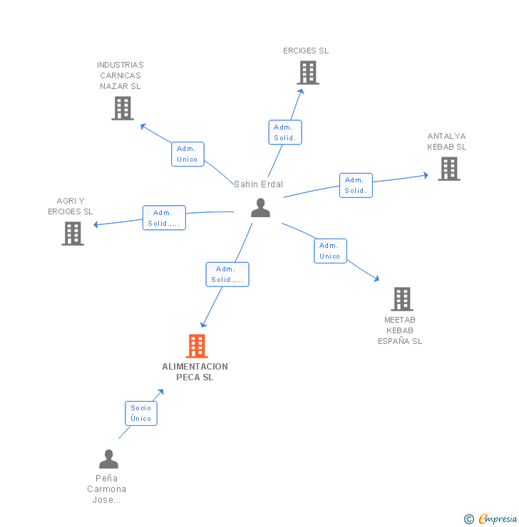 Vinculaciones societarias de ALIMENTACION PECA SL