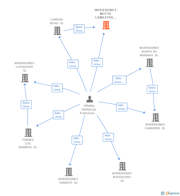 Vinculaciones societarias de INVERSIONES MOTTA CAMASTRA SL