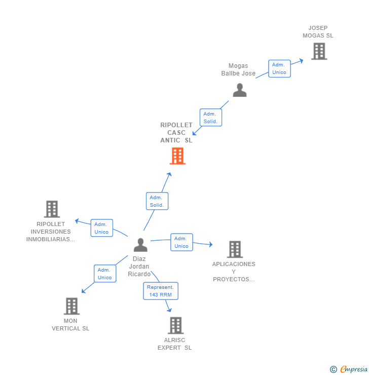 Vinculaciones societarias de RIPOLLET CASC ANTIC SL