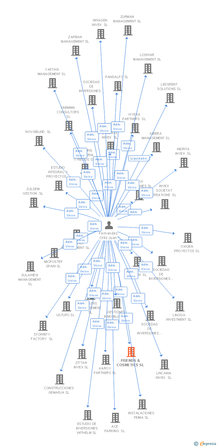Vinculaciones societarias de FRIENDS & COSMETICS SL