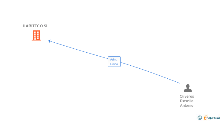 Vinculaciones societarias de HABITECO SL