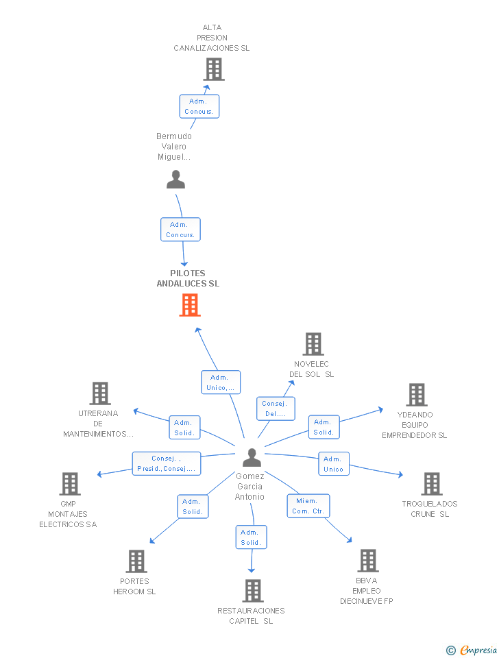 Vinculaciones societarias de PILOTES ANDALUCES SL (EXTINGUIDA)