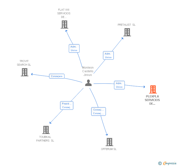 Vinculaciones societarias de PLEXPLA SERVICIOS DE OUTSOURCING SL