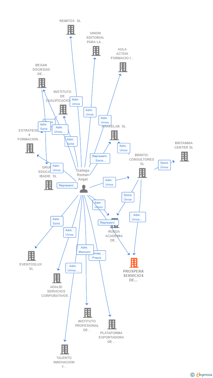 Vinculaciones societarias de PROSPERA SERVICIOS DE MARKETING Y PUBLICIDAD SL