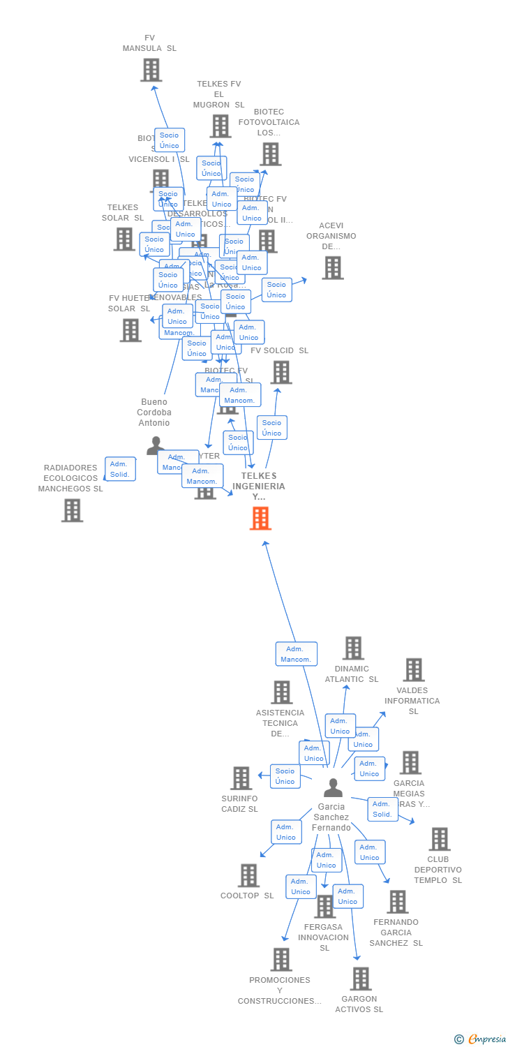 Vinculaciones societarias de TELKES INGENIERIA Y CONSTRUCCION SL
