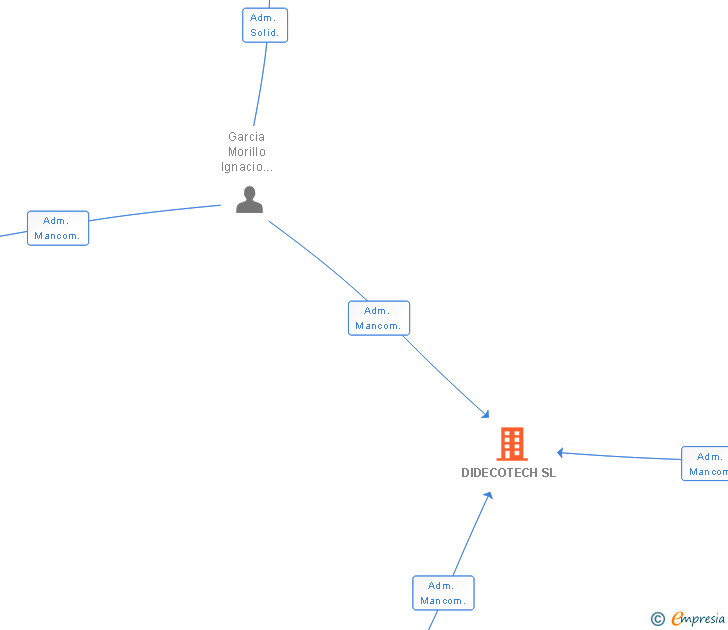 Vinculaciones societarias de DIDECOTECH SL