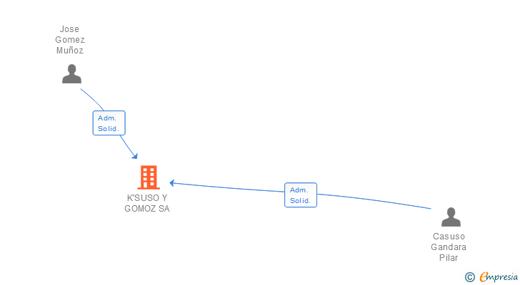 Vinculaciones societarias de K'SUSO Y GOMOZ SA