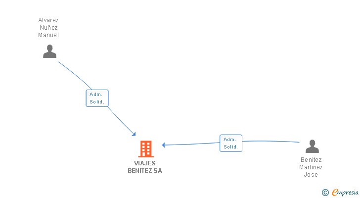 Vinculaciones societarias de VIAJES BENITEZ SA