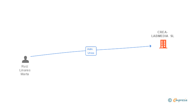Vinculaciones societarias de CREA-LABMEDIA SL