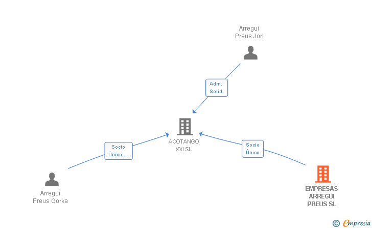 Vinculaciones societarias de EMPRESAS ARREGUI PREUS SL