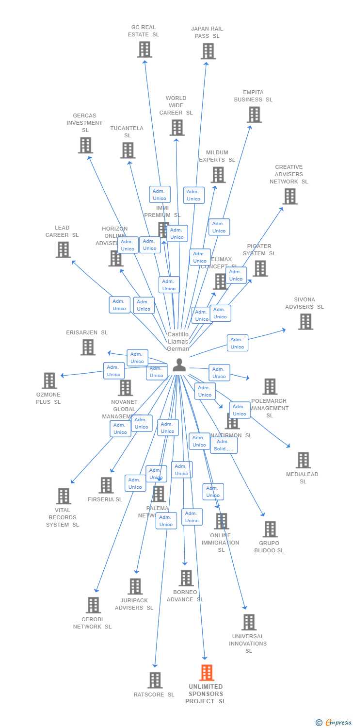 Vinculaciones societarias de UNLIMITED SPONSORS PROJECT SL