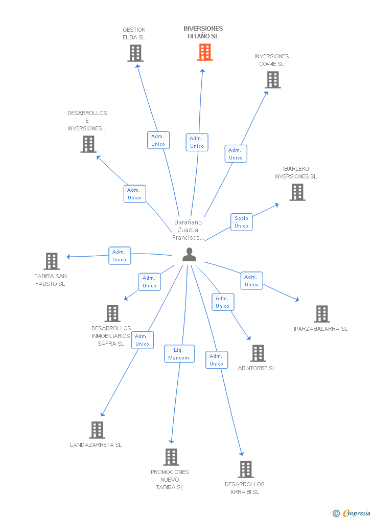 Vinculaciones societarias de INVERSIONES BITAÑO SL