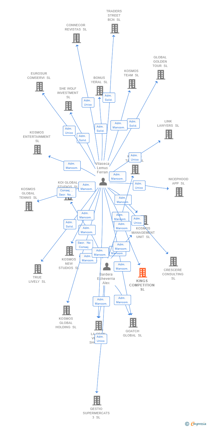 Vinculaciones societarias de KINGS COMPETITION SL