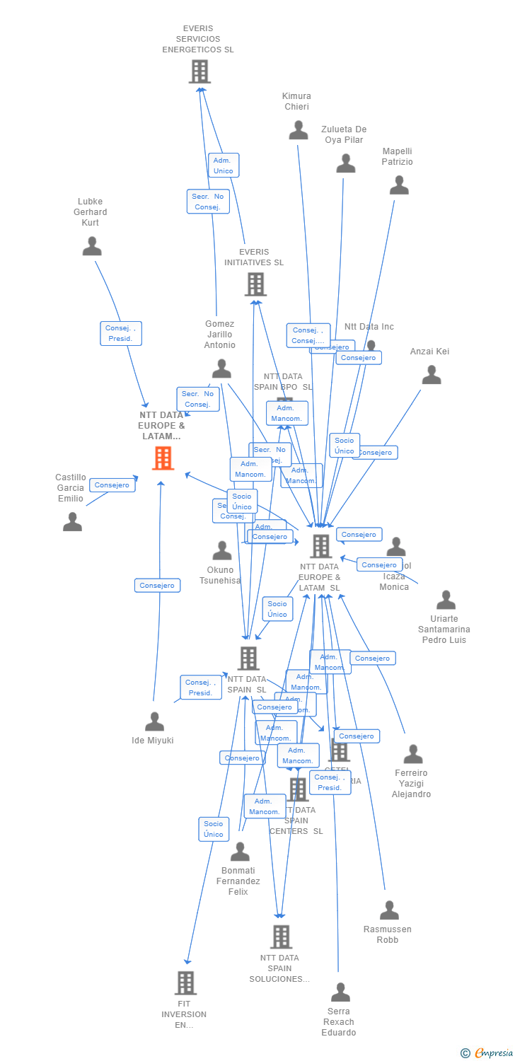 Vinculaciones societarias de NTT DATA EUROPE & LATAM FINANCE SL