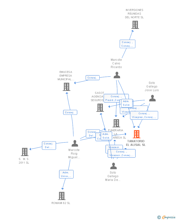 Vinculaciones societarias de TANATORIO EL ALISAL SL