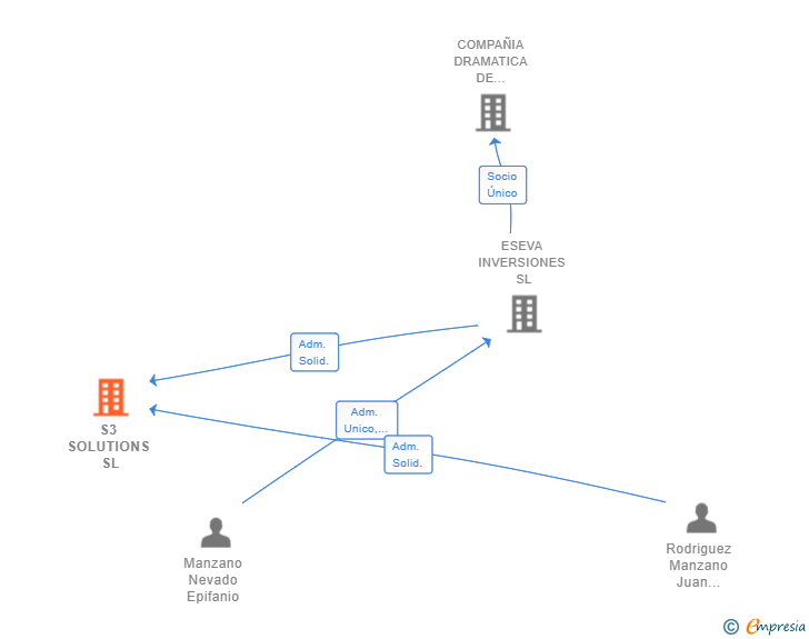 Vinculaciones societarias de S3 SOLUTIONS SL