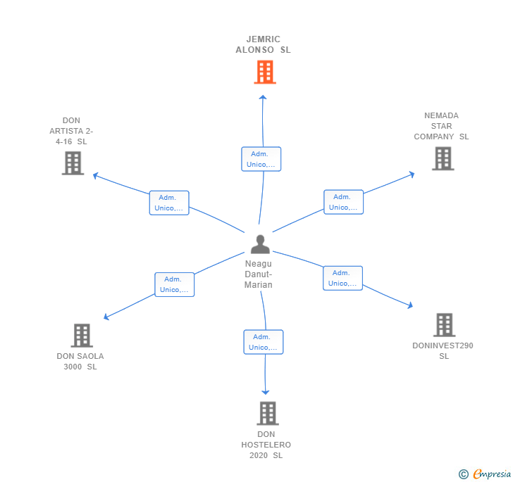 Vinculaciones societarias de JEMRIC ALONSO SL