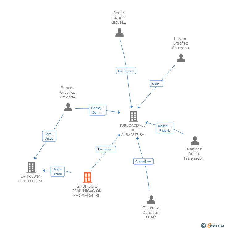 Vinculaciones societarias de GRUPO DE COMUNICACION PROMECAL SL