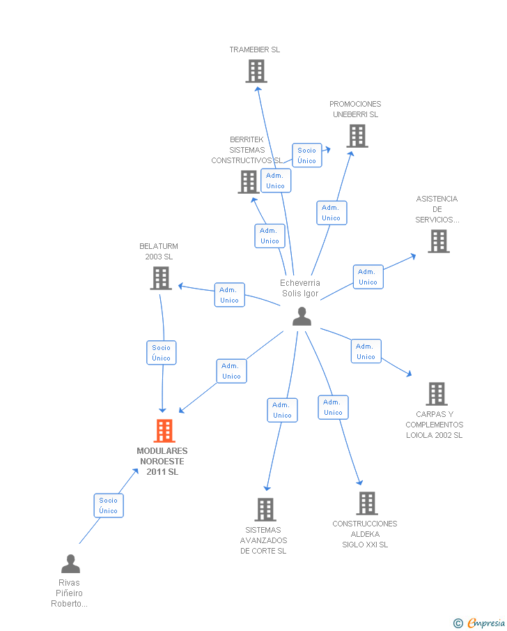 Vinculaciones societarias de MODULARES NOROESTE 2011 SL