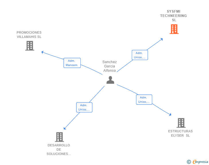Vinculaciones societarias de SYSFMI TECHNEERING SL