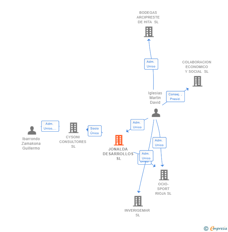 Vinculaciones societarias de JONALDA DESARROLLOS SL