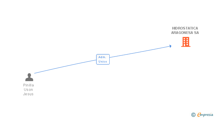 Vinculaciones societarias de HIDROSTATICA ARAGONESA SA