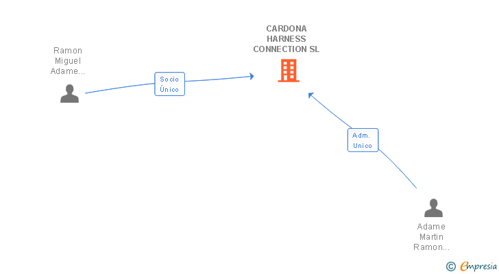 Vinculaciones societarias de CARDONA HARNESS CONNECTION SL