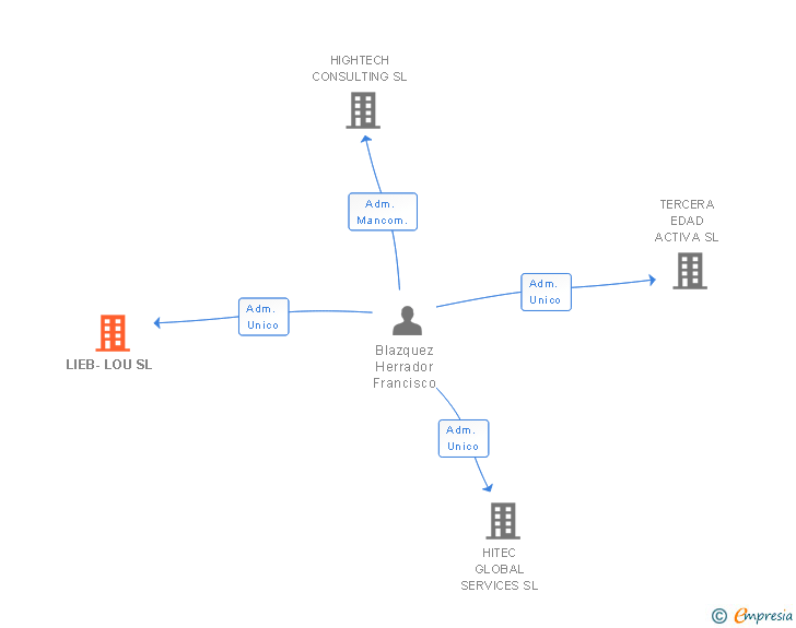 Vinculaciones societarias de LIEB-LOU SL
