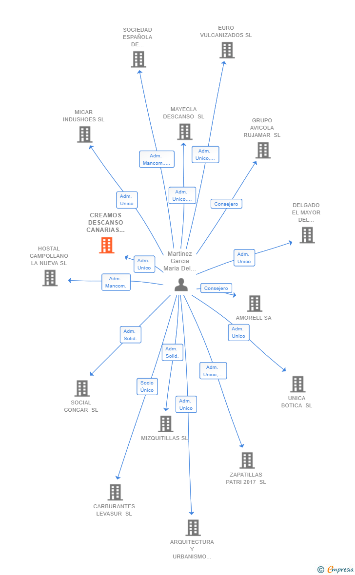 Vinculaciones societarias de CREAMOS DESCANSO CANARIAS SL