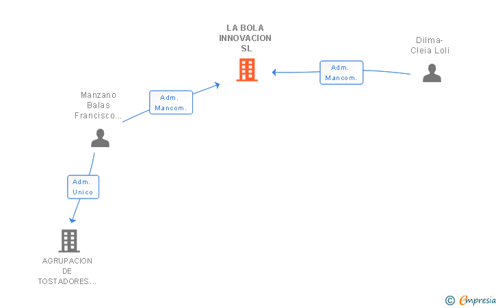 Vinculaciones societarias de LA BOLA INNOVACION SL