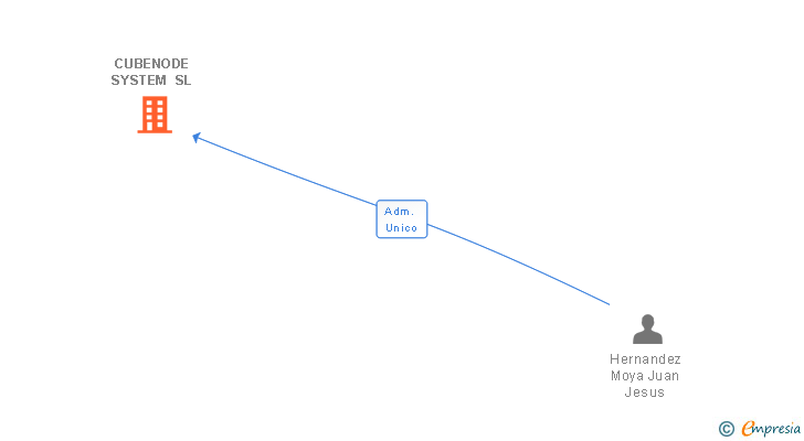 Vinculaciones societarias de CUBENODE SYSTEM SL