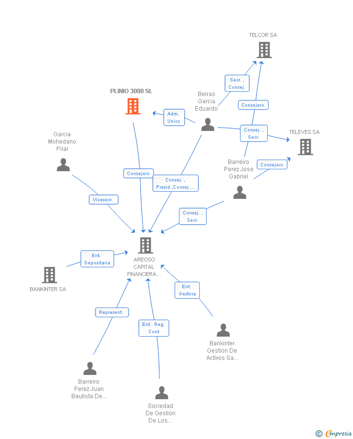 Vinculaciones societarias de PLINIO 3000 SL