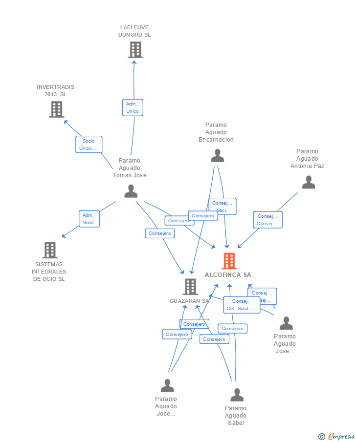 Vinculaciones societarias de ALCOFINCA SA