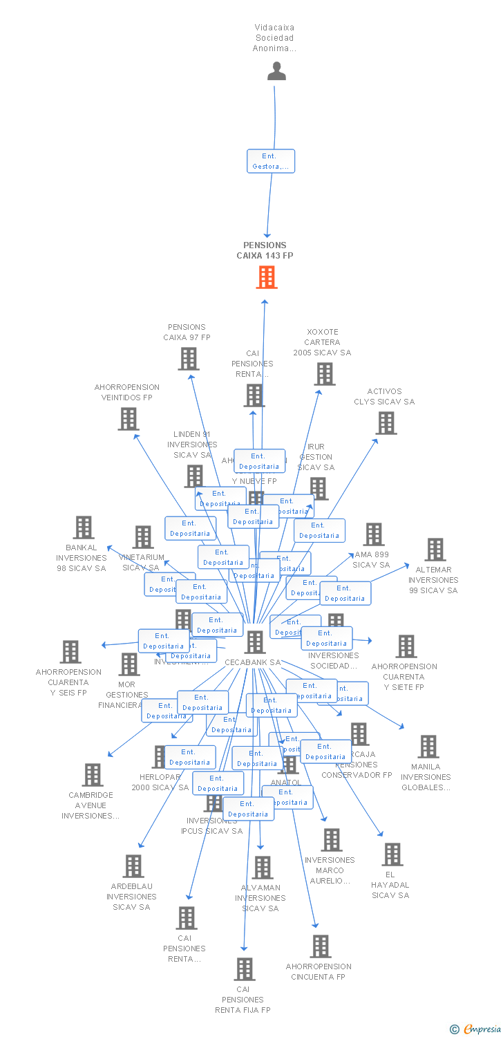 Vinculaciones societarias de PENSIONS CAIXA 143 FP