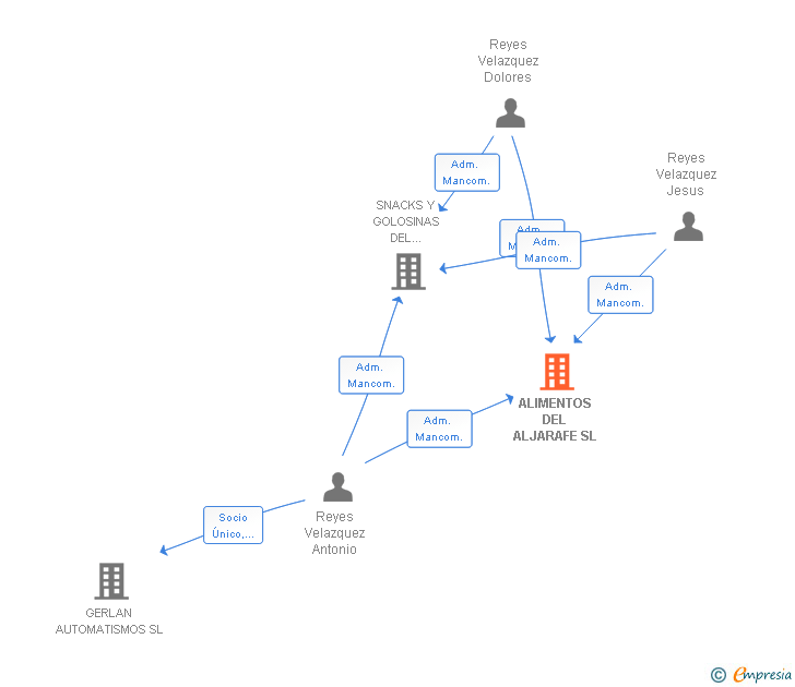 Vinculaciones societarias de ALIMENTOS DEL ALJARAFE SL