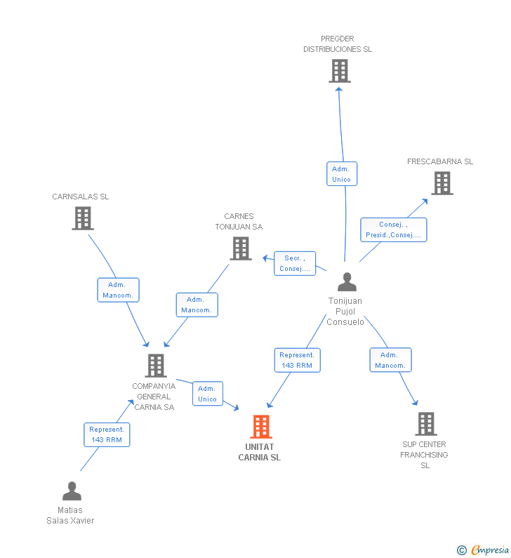 Vinculaciones societarias de UNITAT CARNIA SL