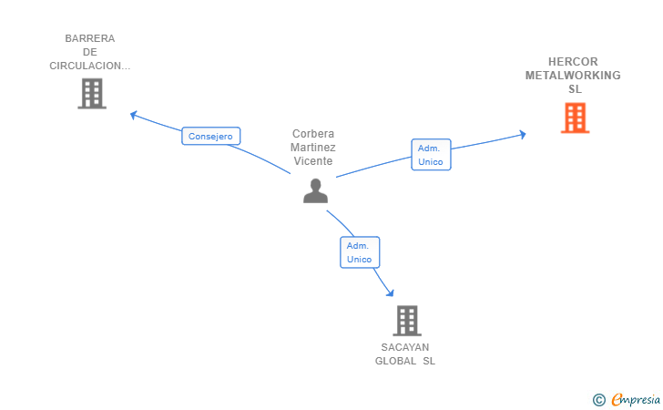 Vinculaciones societarias de HERCOR METALWORKING SL