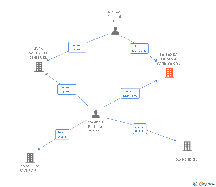 Vinculaciones societarias de LA TASCA TAPAS & WINE BAR SL