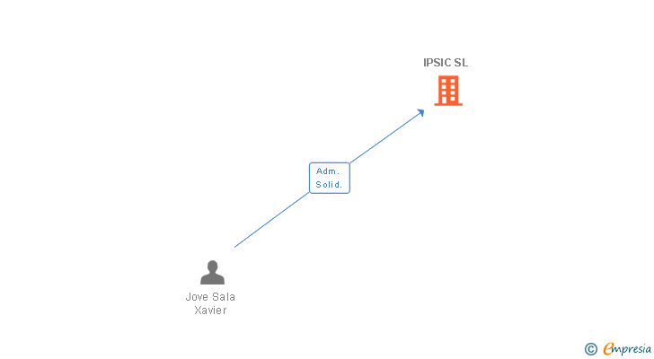 Vinculaciones societarias de IPSIC SL