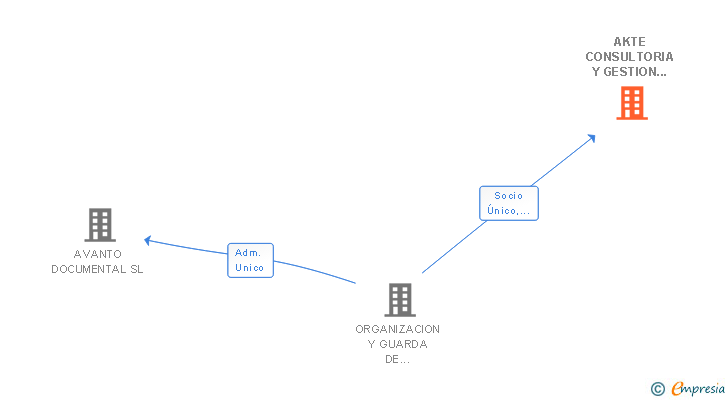 Vinculaciones societarias de AKTE CONSULTORIA Y GESTION DE ARCHIVOS SL
