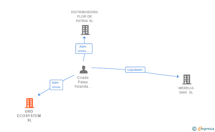Vinculaciones societarias de URD ECOSYSTEM SL